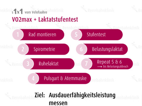 20240318 Beitrag Fu D VO2max Laktat Radkampagne Uebersicht